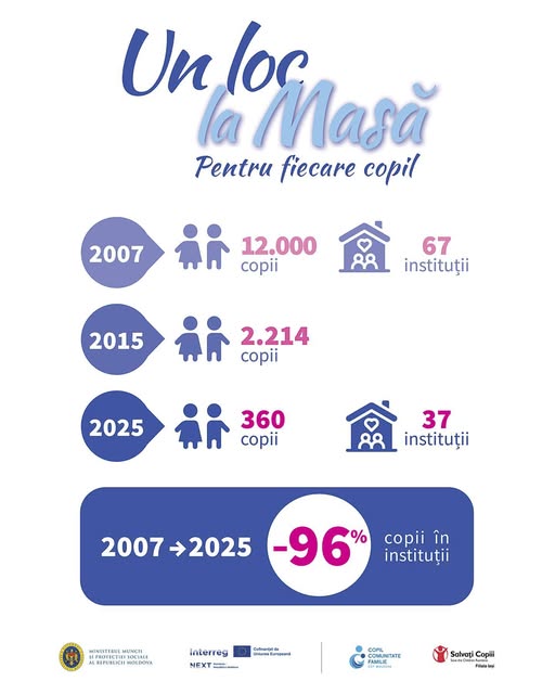 Minus 96% de copii în instituții în 18 ani